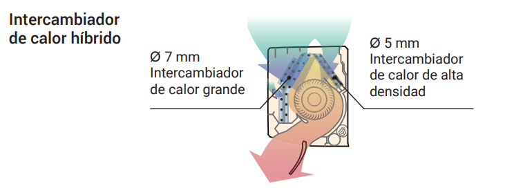 Intercambiador de calor híbrido para mayor rendimiento El equipo incorpora un intercambiador de calor híbrido, diseñado para mejorar la eficiencia del intercambio térmico. Esta tecnología combina un intercambiador de alta densidad con tubos de Ø 5 mm y un intercambiador de mayor tamaño con tubos de Ø 7 mm, optimizando el rendimiento del sistema. Gracias a esta configuración, el equipo consigue una climatización eficiente en un formato compacto, aportando buen rendimiento tanto en refrigeración como en calefacción. Es una prestación clave para mantener un equilibrio entre diseño reducido, potencia útil y ahorro energético.
